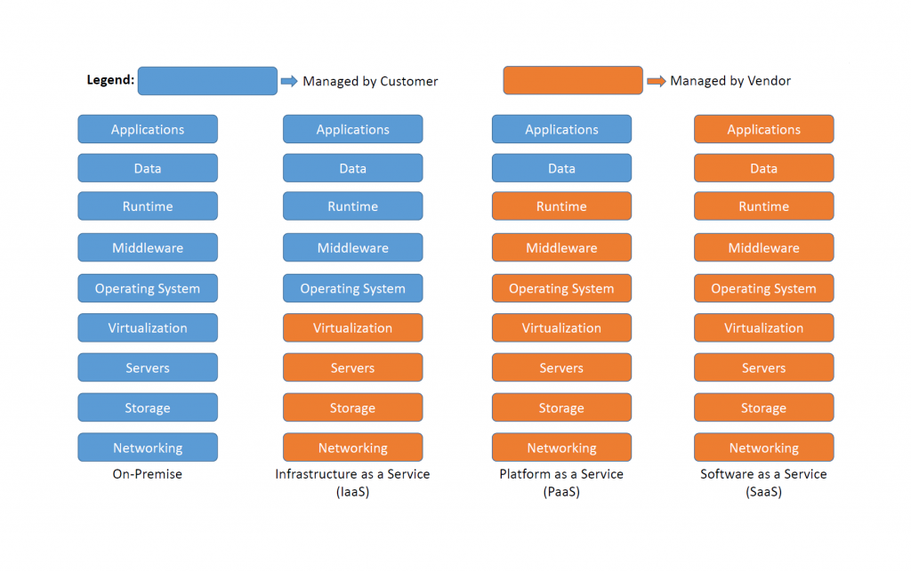  This graphic shows the division of responsibility between a cloud customer and a cloud provider for data compliance in different cloud computing models.